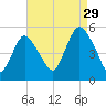 Motts Basin tide chart for Thursday, August 29, 2024