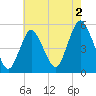 Motts Basin tide chart for Friday, August 2, 2024