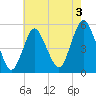 Motts Basin tide chart for Saturday, August 3, 2024