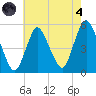 Motts Basin tide chart for Sunday, August 4, 2024