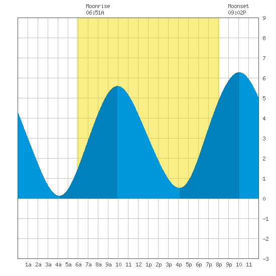 Motts Basin tide chart for Monday, August 5, 2024