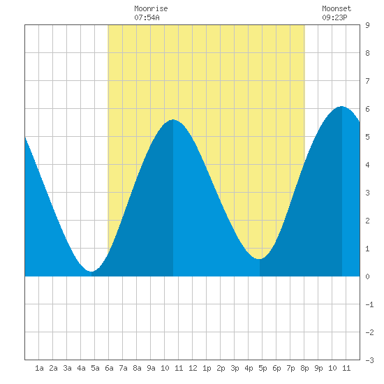 Motts Basin tide chart for Tuesday, August 6, 2024