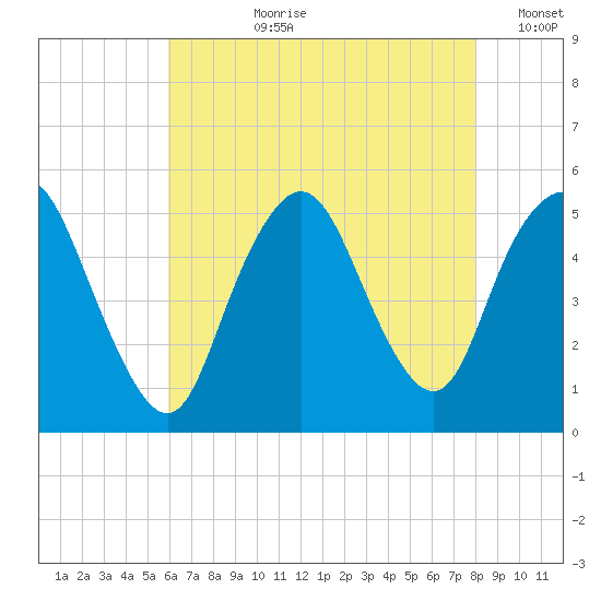 Motts Basin tide chart for Thursday, August 8, 2024