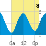 Motts Basin tide chart for Thursday, August 8, 2024