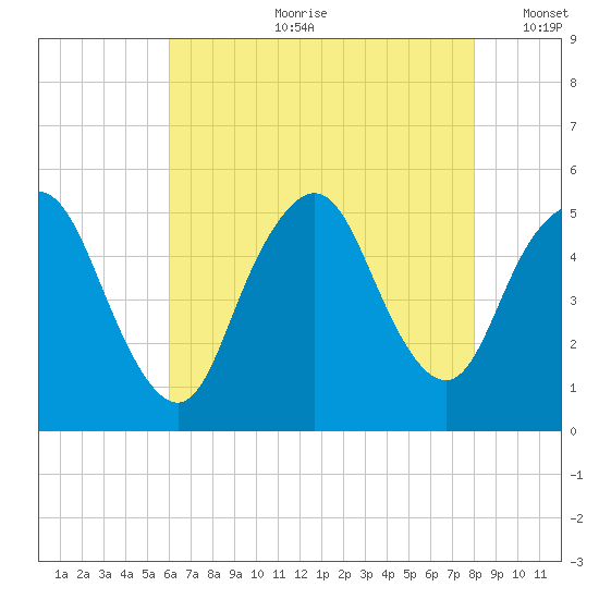 Motts Basin tide chart for Friday, August 9, 2024