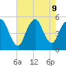 Motts Basin tide chart for Friday, August 9, 2024