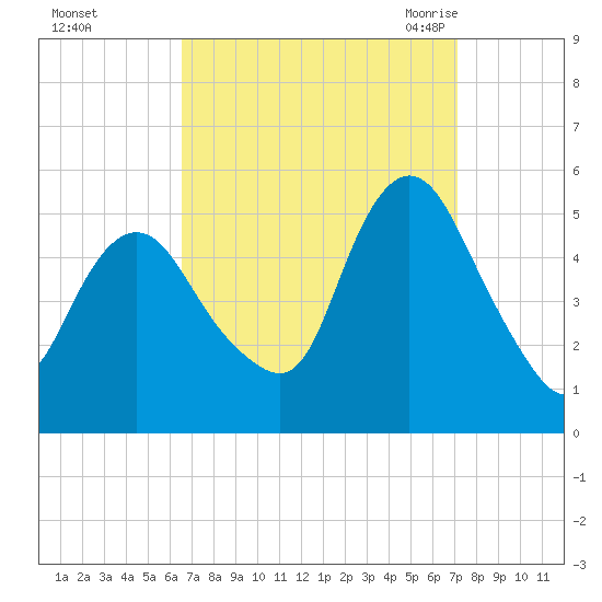 Motts Basin tide chart for Friday, September 13, 2024
