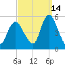 Motts Basin tide chart for Saturday, September 14, 2024