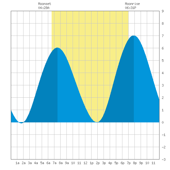 Motts Basin tide chart for Monday, September 16, 2024