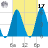 Motts Basin tide chart for Tuesday, September 17, 2024