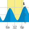 Motts Basin tide chart for Sunday, September 1, 2024