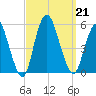 Motts Basin tide chart for Saturday, September 21, 2024