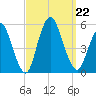 Motts Basin tide chart for Sunday, September 22, 2024
