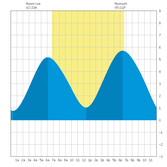 Motts Basin tide chart for Saturday, September 28, 2024