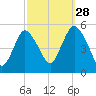 Motts Basin tide chart for Saturday, September 28, 2024