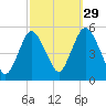 Motts Basin tide chart for Sunday, September 29, 2024