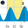 Motts Basin tide chart for Monday, September 2, 2024