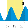 Motts Basin tide chart for Tuesday, September 3, 2024