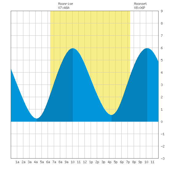 Motts Basin tide chart for Wednesday, September 4, 2024