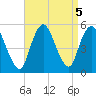 Motts Basin tide chart for Thursday, September 5, 2024