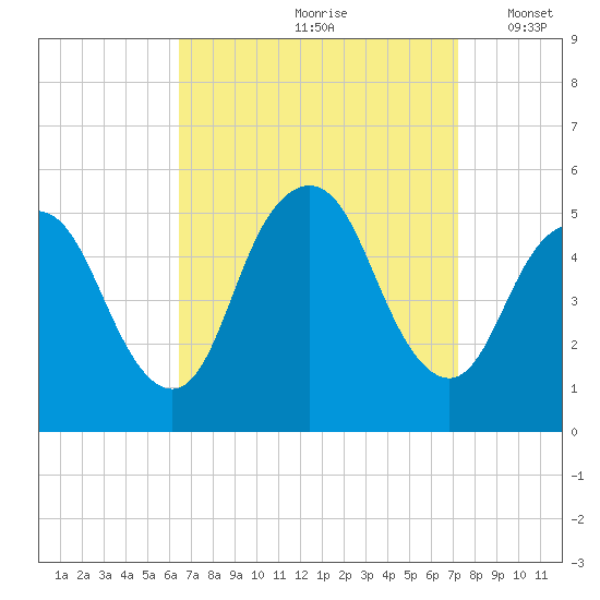 Motts Basin tide chart for Sunday, September 8, 2024