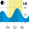 Motts Basin tide chart for Thursday, October 10, 2024