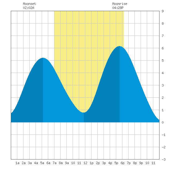 Motts Basin tide chart for Sunday, October 13, 2024