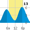 Motts Basin tide chart for Sunday, October 13, 2024