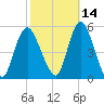 Motts Basin tide chart for Monday, October 14, 2024