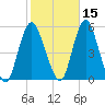 Motts Basin tide chart for Tuesday, October 15, 2024