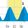 Motts Basin tide chart for Tuesday, October 1, 2024