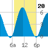 Motts Basin tide chart for Sunday, October 20, 2024