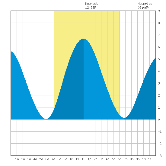 Motts Basin tide chart for Monday, October 21, 2024