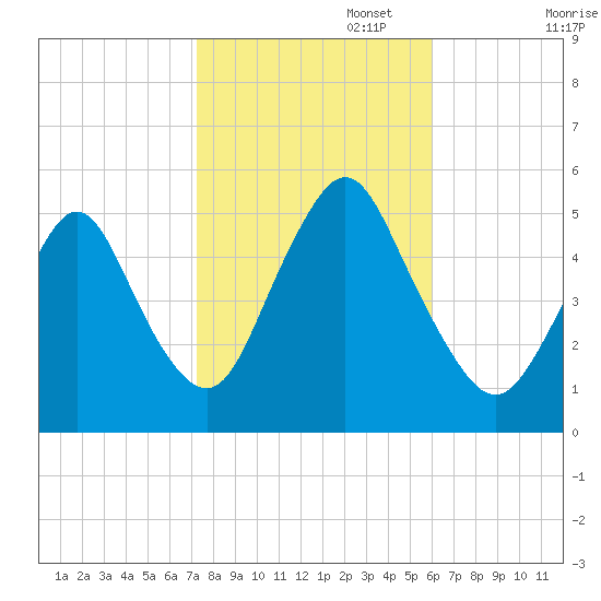 Motts Basin tide chart for Wednesday, October 23, 2024