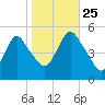 Motts Basin tide chart for Friday, October 25, 2024