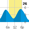 Motts Basin tide chart for Saturday, October 26, 2024