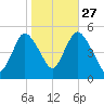 Motts Basin tide chart for Sunday, October 27, 2024