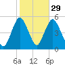 Motts Basin tide chart for Tuesday, October 29, 2024