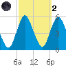 Motts Basin tide chart for Wednesday, October 2, 2024