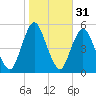 Motts Basin tide chart for Thursday, October 31, 2024