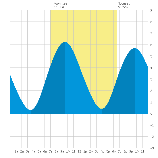 Motts Basin tide chart for Thursday, October 3, 2024