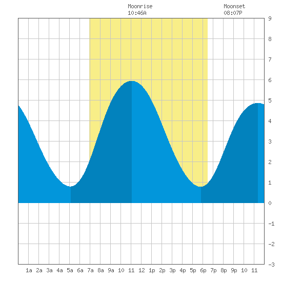 Motts Basin tide chart for Sunday, October 6, 2024
