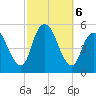 Motts Basin tide chart for Sunday, October 6, 2024