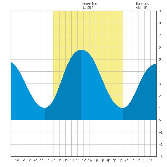 Motts Basin tide chart for Monday, October 7, 2024