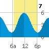 Motts Basin tide chart for Monday, October 7, 2024
