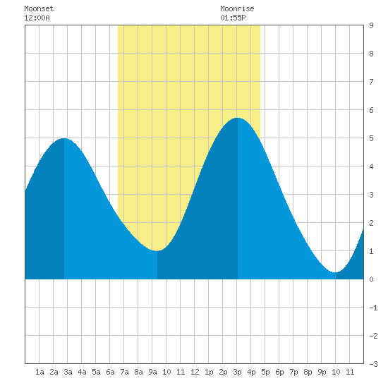 Motts Basin tide chart for Sunday, November 10, 2024
