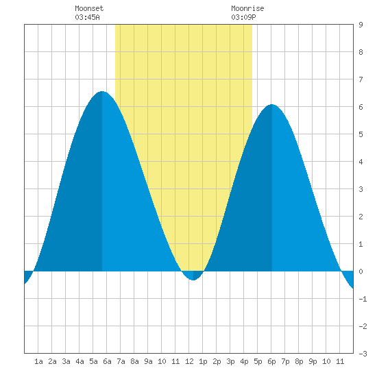 Motts Basin tide chart for Wednesday, November 13, 2024