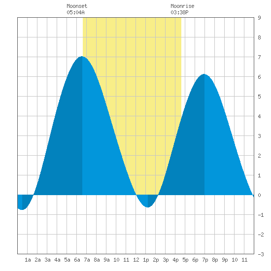 Motts Basin tide chart for Thursday, November 14, 2024
