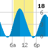 Motts Basin tide chart for Monday, November 18, 2024
