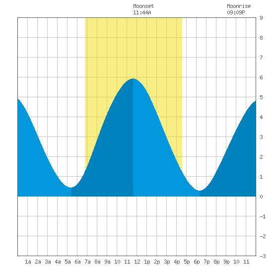 Motts Basin tide chart for Wednesday, November 20, 2024